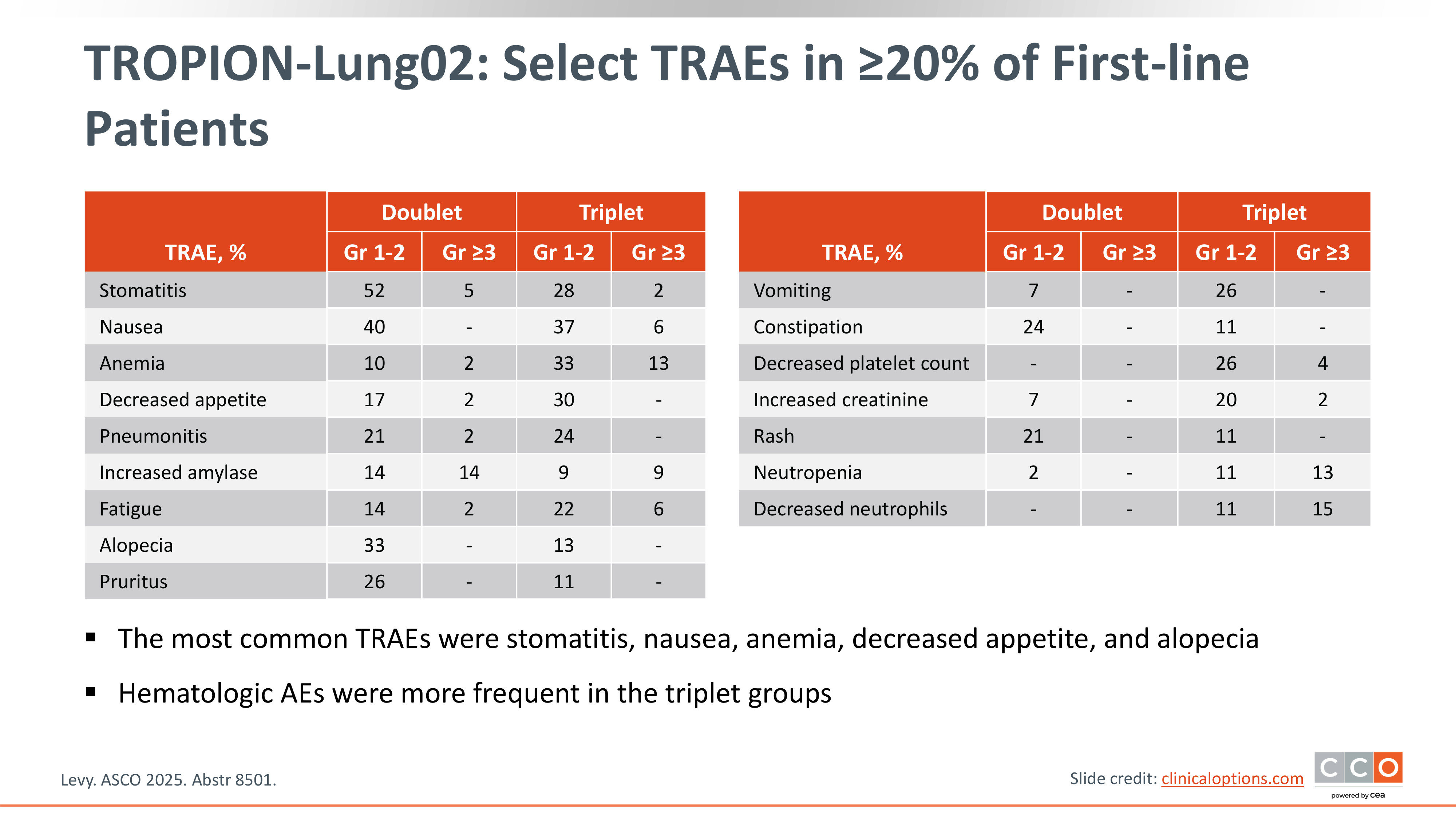 TROPION-Lung02 | CCO