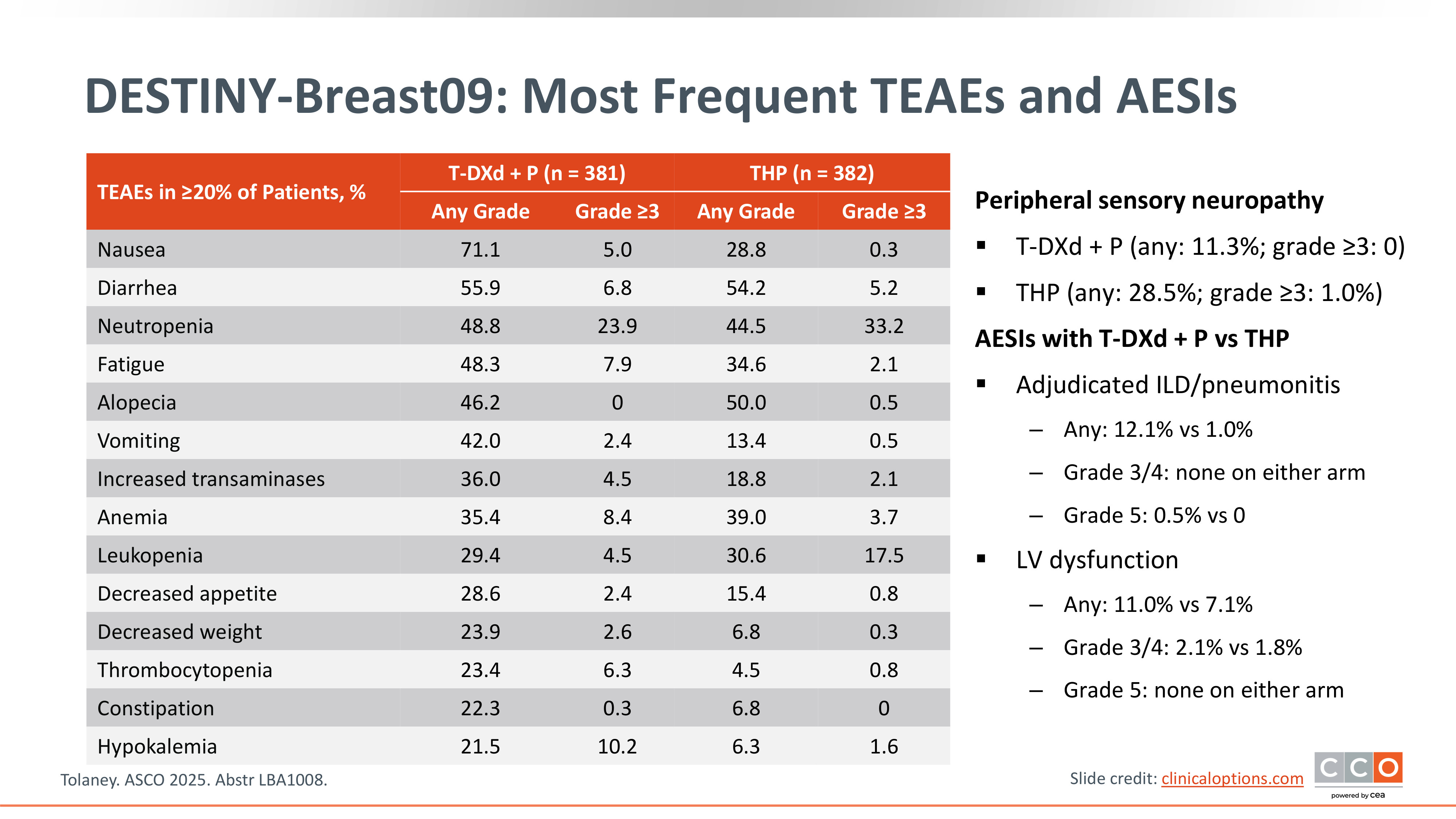 健康・医学 Breast Cancer First-Line T-DXd/Pertuzumab Yields Improved PFS in HER2+ mBC