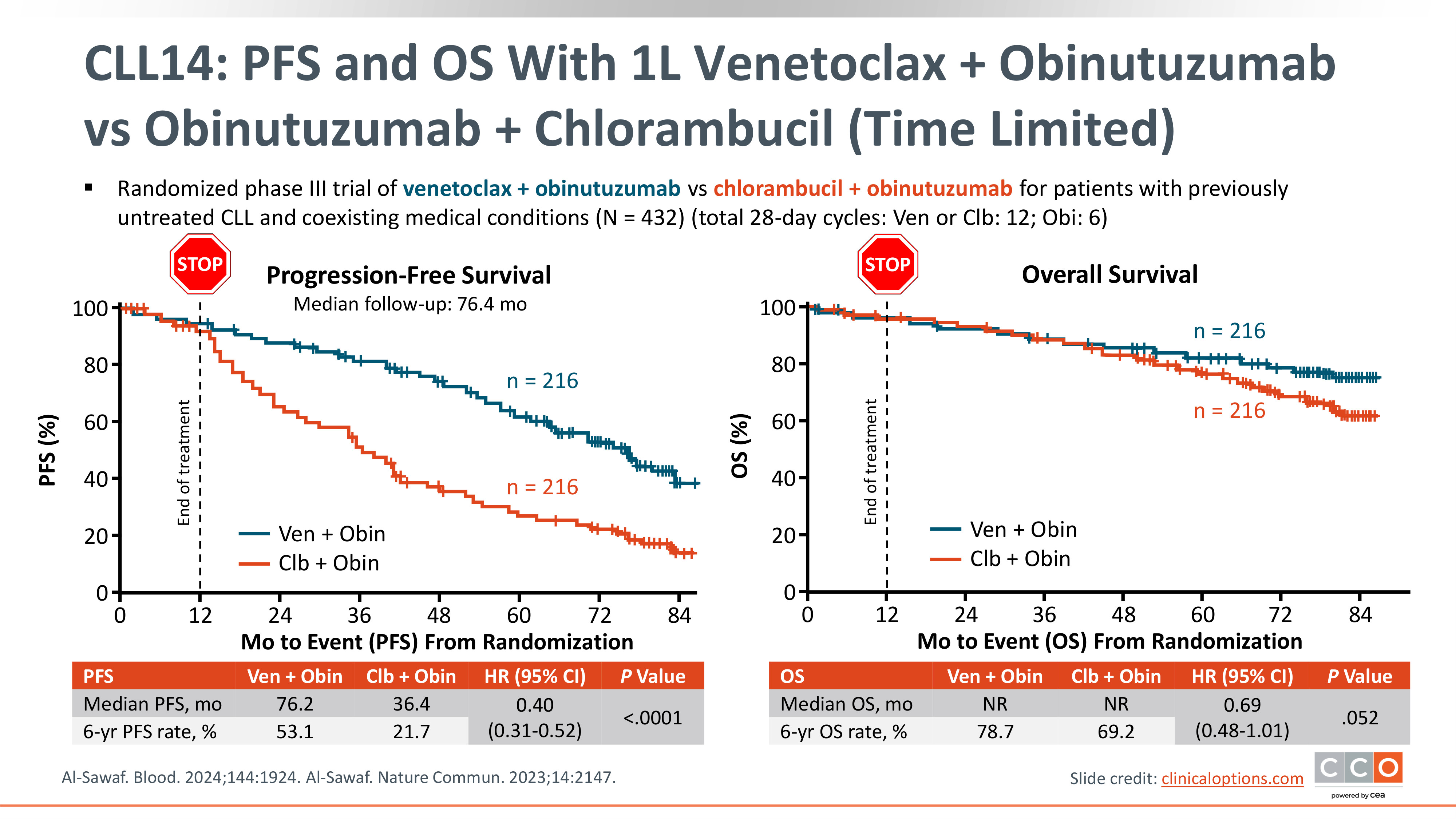 CLL BTK Inhibitor Tx and AE Guide | PCE